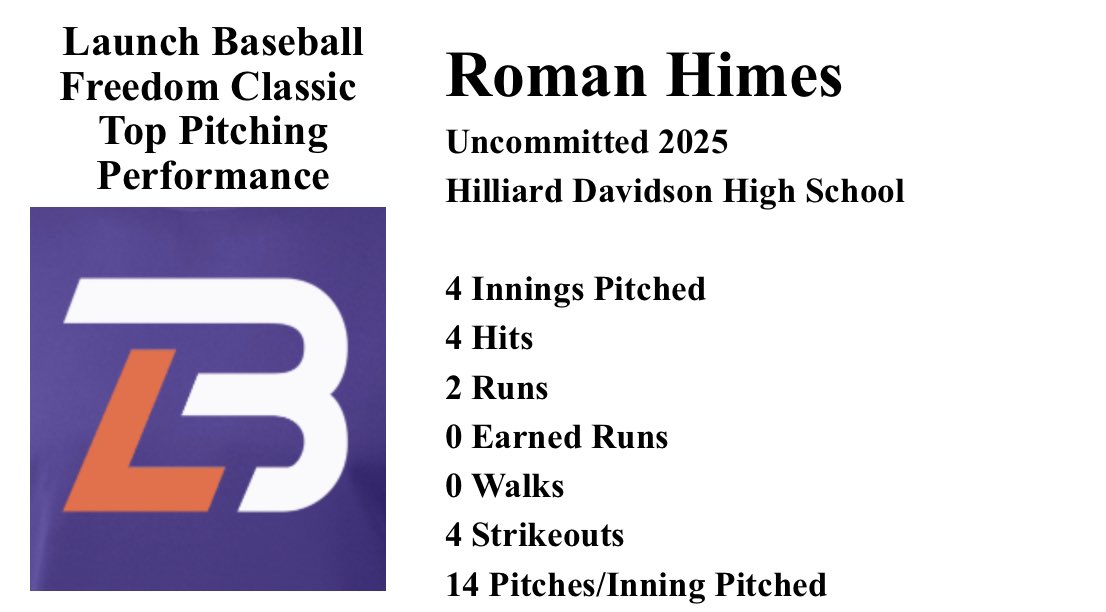 LaunchBSBL2025's tweet photo. Uncommitted 2025 @roman_himes from @hdvBaseball with a great outing at @Bullpenevents Freedom Classic
4IP 4Hots 0ER 4K’s
14 pitches/inning
68% Strikes
@LaunchBsbl 
@PBROhioScout @PBR_Uncommitted @PG_Uncommitted @BUncommitted @RoiRecruiting https://t.co/4JY2iLBlnG