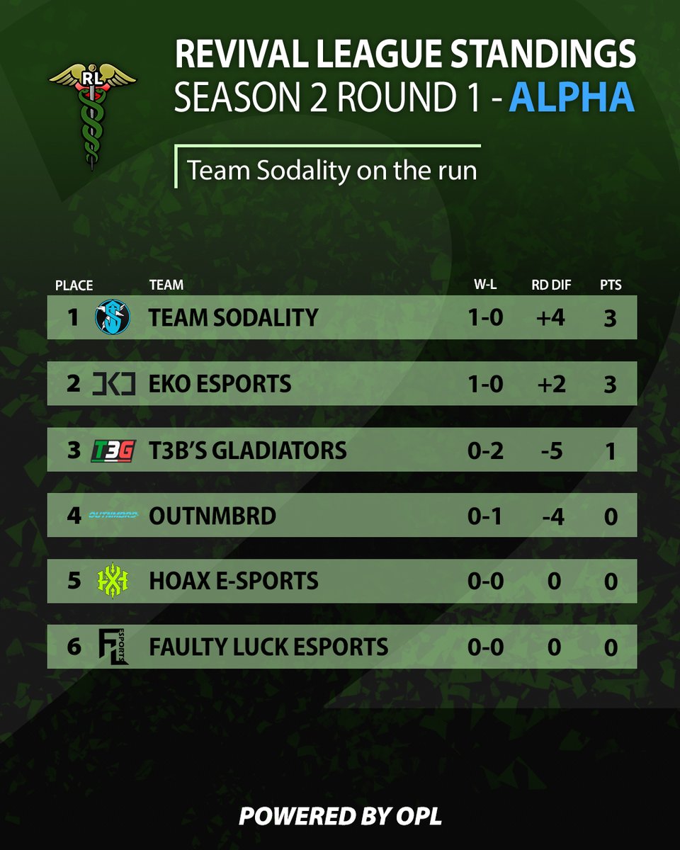 Here are your #RevivalLeague Season 2 Round 1 standings for all three leagues!

@Arctic_esportz , <a href="/REHGaming/">REH Gaming 🦌</a> , @TeamSodality on top for now but how long can they last?

Watch live in round 2 on twitch.tv/brawl_for_it_a…
