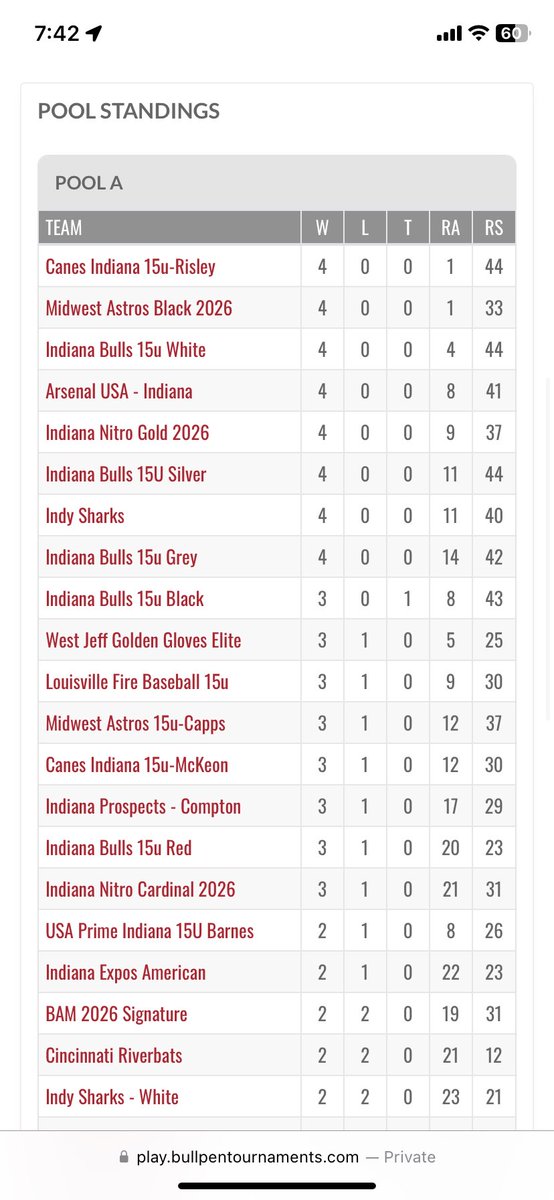 Great way to start the season! It’s an honor to coach a group of guys that not only play hard, but play the game the right way. #rollcanes @CanesIndiana15u @CanesIndiana