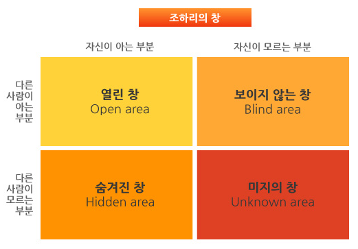 omg_writer's tweet photo. 간혹 자신을 잘 모르는 경우가 있는데, 난 조하리의 창의 내용과 연관해서 본다. 사람마다 마음의 창이 다른 건데  (나O, 남O / 나O, 남X / 나X, 남O / 나X,남X) 나에 관해서도 내가 아는 부분과 모르는 부분이 있다는 걸 알아야 나를 바꾸는 데 도움이 된다.  성장은 결국 나를 더 많이 알수록 쉽다. https://t.co/FT7TH8f8Ri