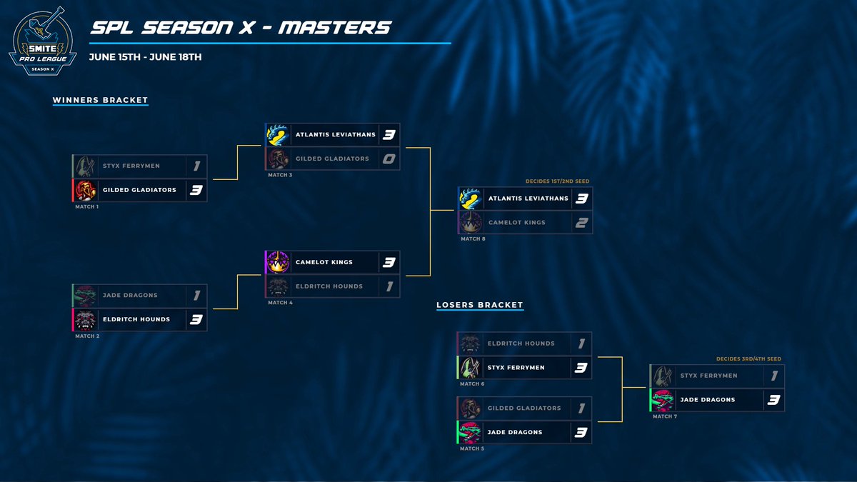 Smite2Esports's tweet photo. With the Playoffs complete, here are your final standings and Masters brackets. 

GGWP to all the squads, and we'll see you on the 15th, SMITE fans! https://t.co/7F61LhA2ov