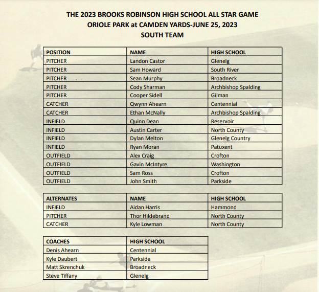 Congratulations to the 2023 MAI Capital Management Brooks Robinson Senior All-Star Game Selections! 

They will play at Oriole Park at Camden Yards on Sun. June 25th in what is the crown jewel game for high school baseball in the state of Maryland! 

msabc.org/2023-brooks-ro…
