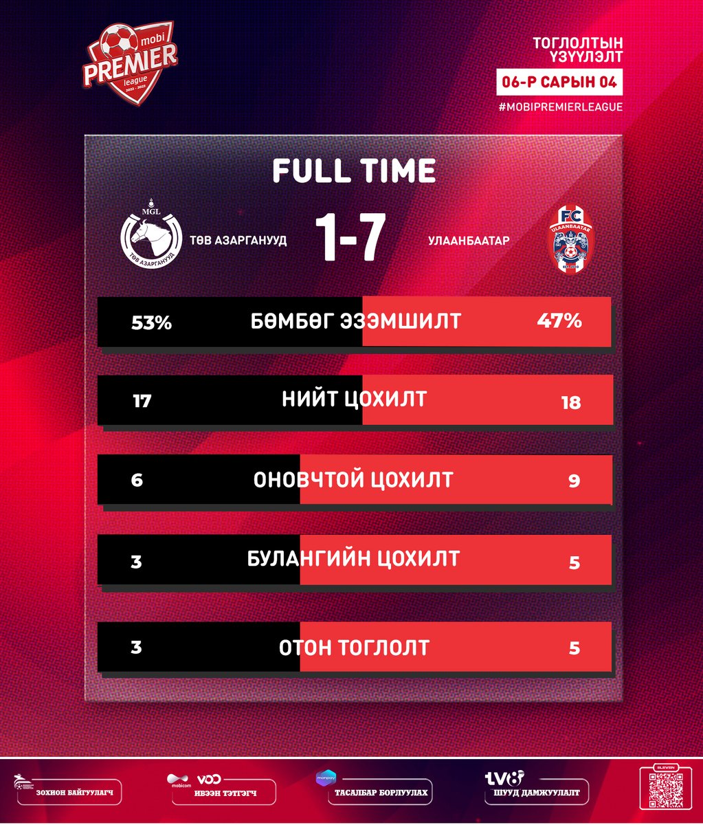 Үндсэн цагт Улаанбаатар клуб 7-1 харьцаатай ялалт байгууллаа.

Шууд дамжуулалт: TV8 Mongolia

#MobiPremierLeague