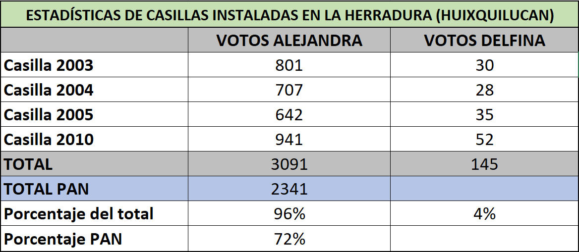 Estadísticas de casillas electorales instaladas en La Herradura, Huixquilucan. 
.@EnriqueVargasdV .@RominaCDV