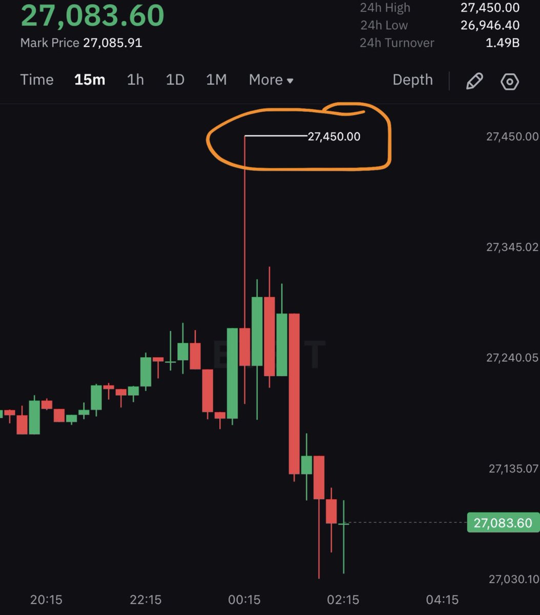 DrProfitCrypto's tweet photo. Whoever read the Sunday report would have known the perfect resistance zone for #BTC is at $27.450

Guess what, BTC perfectly hit $27.450 and dumped today. Beautiful https://t.co/6F8ntDUotw