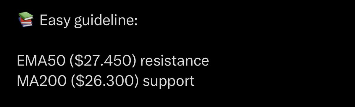 DrProfitCrypto's tweet photo. Whoever read the Sunday report would have known the perfect resistance zone for #BTC is at $27.450

Guess what, BTC perfectly hit $27.450 and dumped today. Beautiful https://t.co/6F8ntDUotw