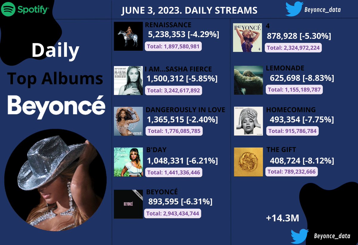 Beyoncé on Spotify 🪩 on Twitter ".Beyonce's most streamed albums on 
