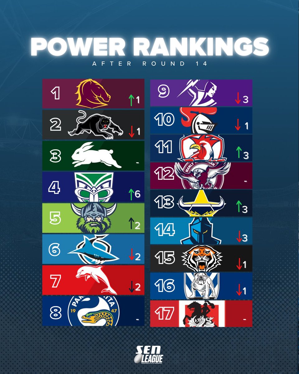 SEN League on Twitter "14/18 teams move in Round 14 of the NRL on our Power Rankings. Which