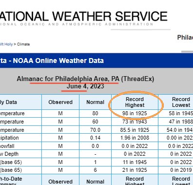 Don_Penim's tweet photo. . . . . 98 Years Ago on This Date

A deadly heat wave and the highest temperatures on record for this date in many East Coast Cities:

. . . June 4, 1925
New York Central Park = 99
Washington DC = 99
Boston = 96
Philadelphia = 98 https://t.co/4GfRcLtbD0
