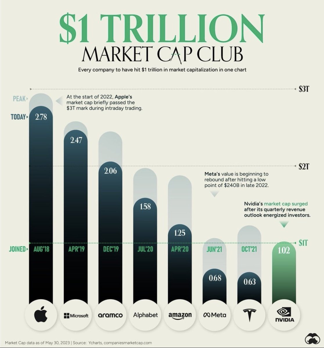 The $1 Trillion market cap club