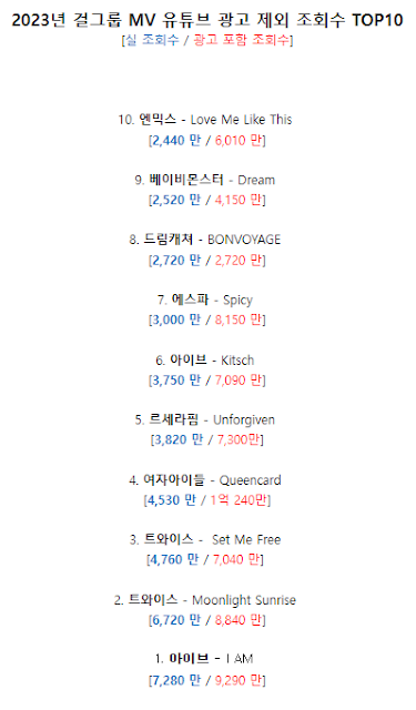 pannchoa's tweet photo. Alleged ranking of girl groups' 2023 MV releases without ad views
https://t.co/6tnzKwxS9T https://t.co/GQTls0sP47