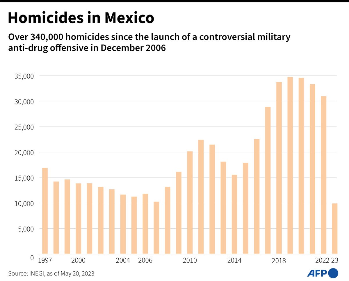 Mexico Homicide Rate 2025 – Crime Rate By Country 2025 – NYSEAV