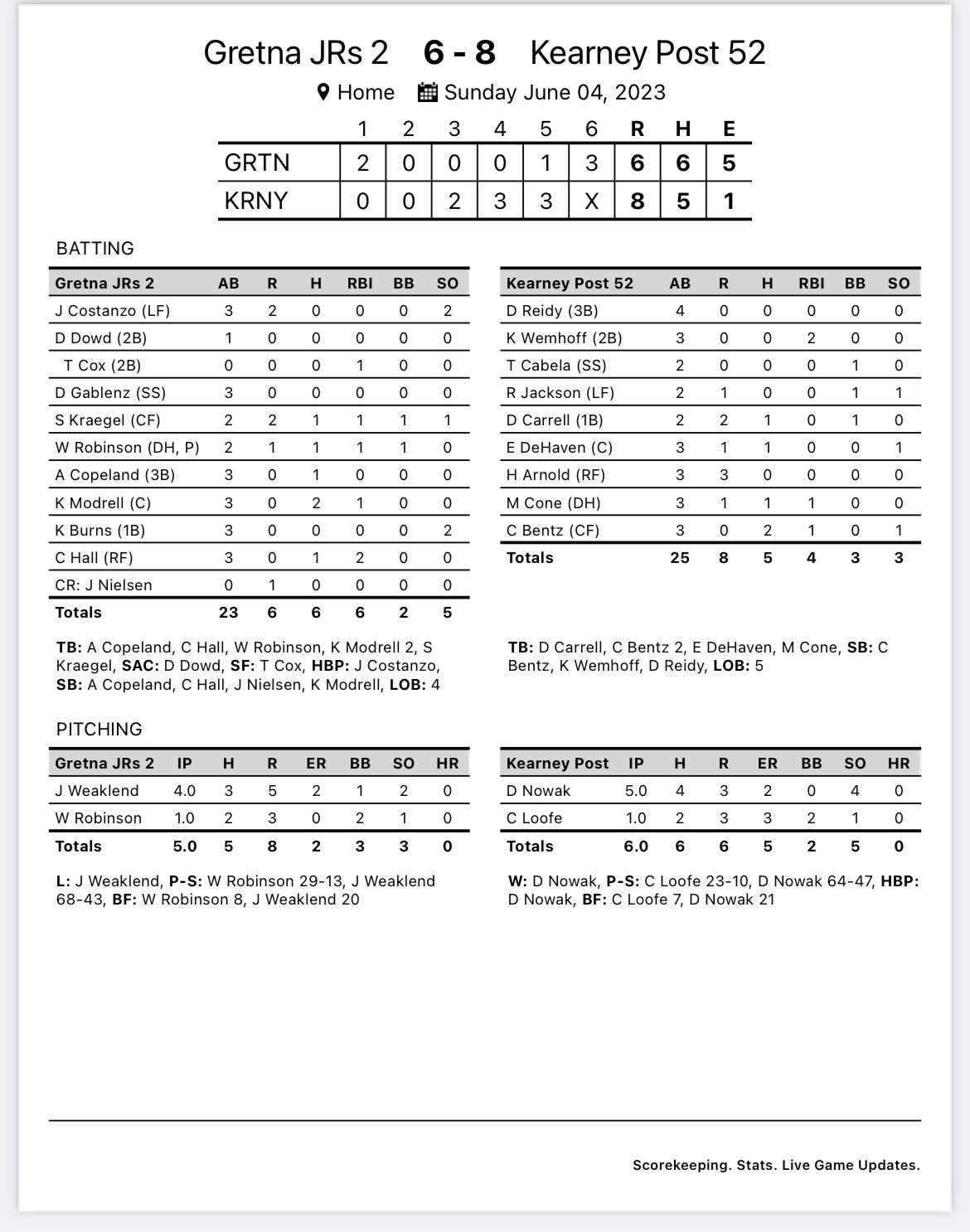 Baseball Kearney on Twitter "P52 finishes the weekend 40 after taking down Gretna 86. Nowak