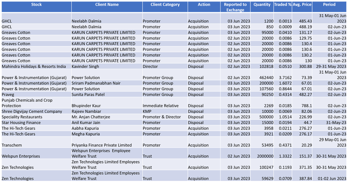 Insider deal
Buy
Ghcl
Greaves Cotton
The Hi-Tech Gears
Transchem
Welspun Enterprises
Zen Technologies

SELL
Mahindra Holidays & Resorts 
Power & Instrumentation (Gujarat) 
Praveg
Punjab Chemicals & Crop Protection
Shree Digvijay Cement
Speciality Restaurants
Star Housing Finance