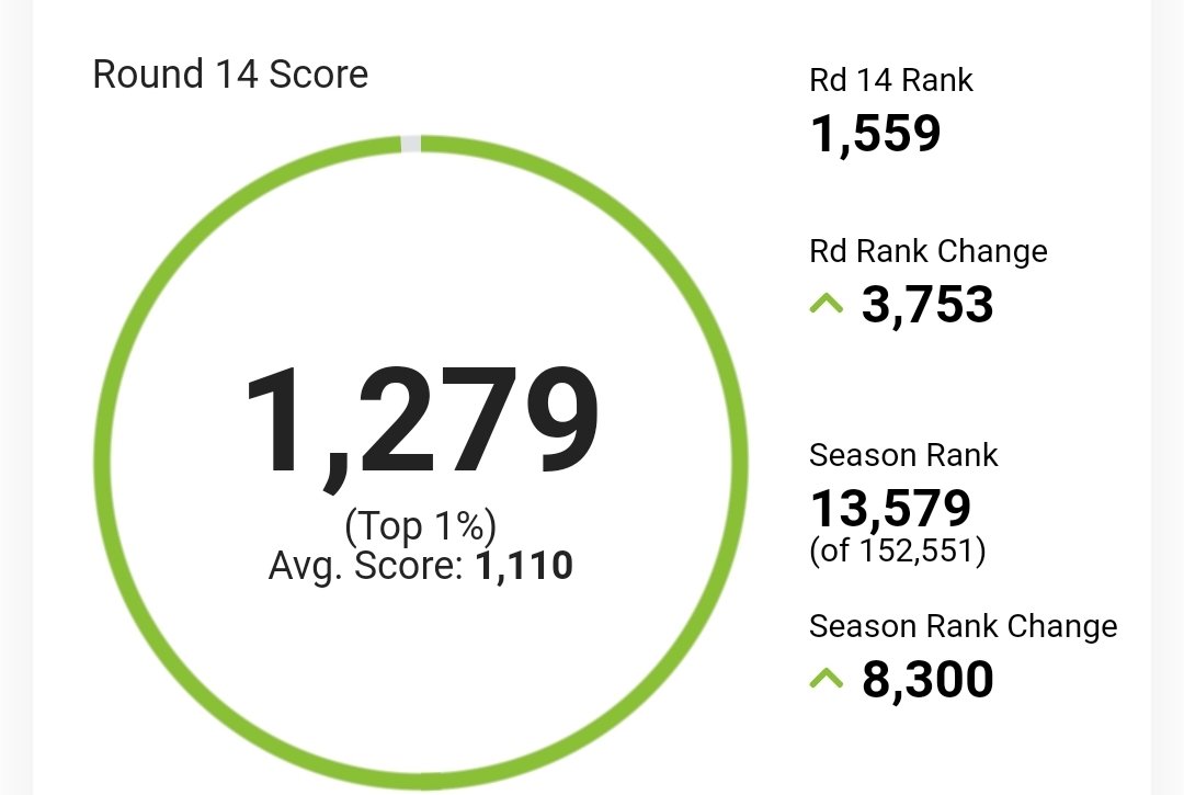 Can't complain with a top 1% for round 14. 😊
#NRLSupercoach