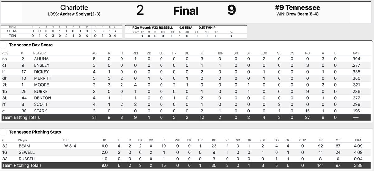 benmckee14's tweet photo. WP: Drew Beam (8-4)
LP: Andrew Spolyar (2-3)
Drew Beam was awesome on the mound. Christian Moore was awesome at the plate to spark the offense. https://t.co/SDLKudBCQC