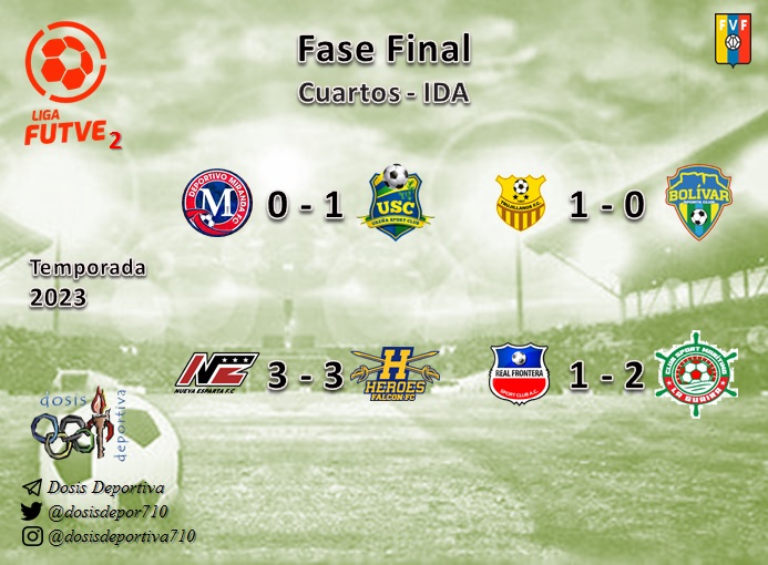 #Futbol | La #FaseFinal de la #LigaFUTVE2 inicia con los siguientes resultados.

#FutVe #FutVe2 #VenezuelaEsFUTVE #FVF #Football #Soccer #FIFA #CONMEBOL @LigaFUTVE2 @FVF_Oficial @UrenaSC @DvoMirandaFC @falconheroesfc @NuevaEsparta_FC  @ClubMaritimoLG @trufc @RealFrontera