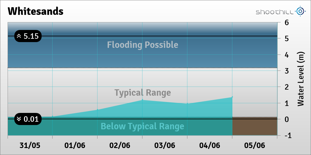 On 05/06/23 at 00:00 the river level was 1.37m.