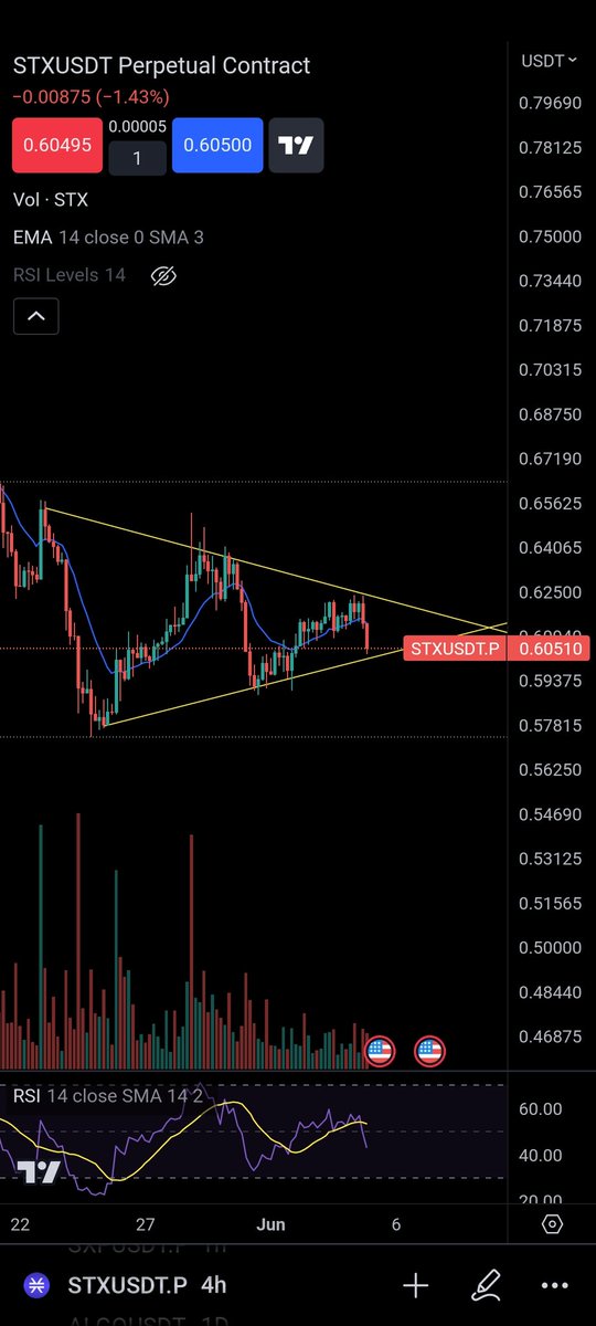 TwoCapitalII's tweet image. #STX está formando un triángulo.

$stx #btc $eth $Pepe $xrp $Lina $trx $sui $ltc $Edu