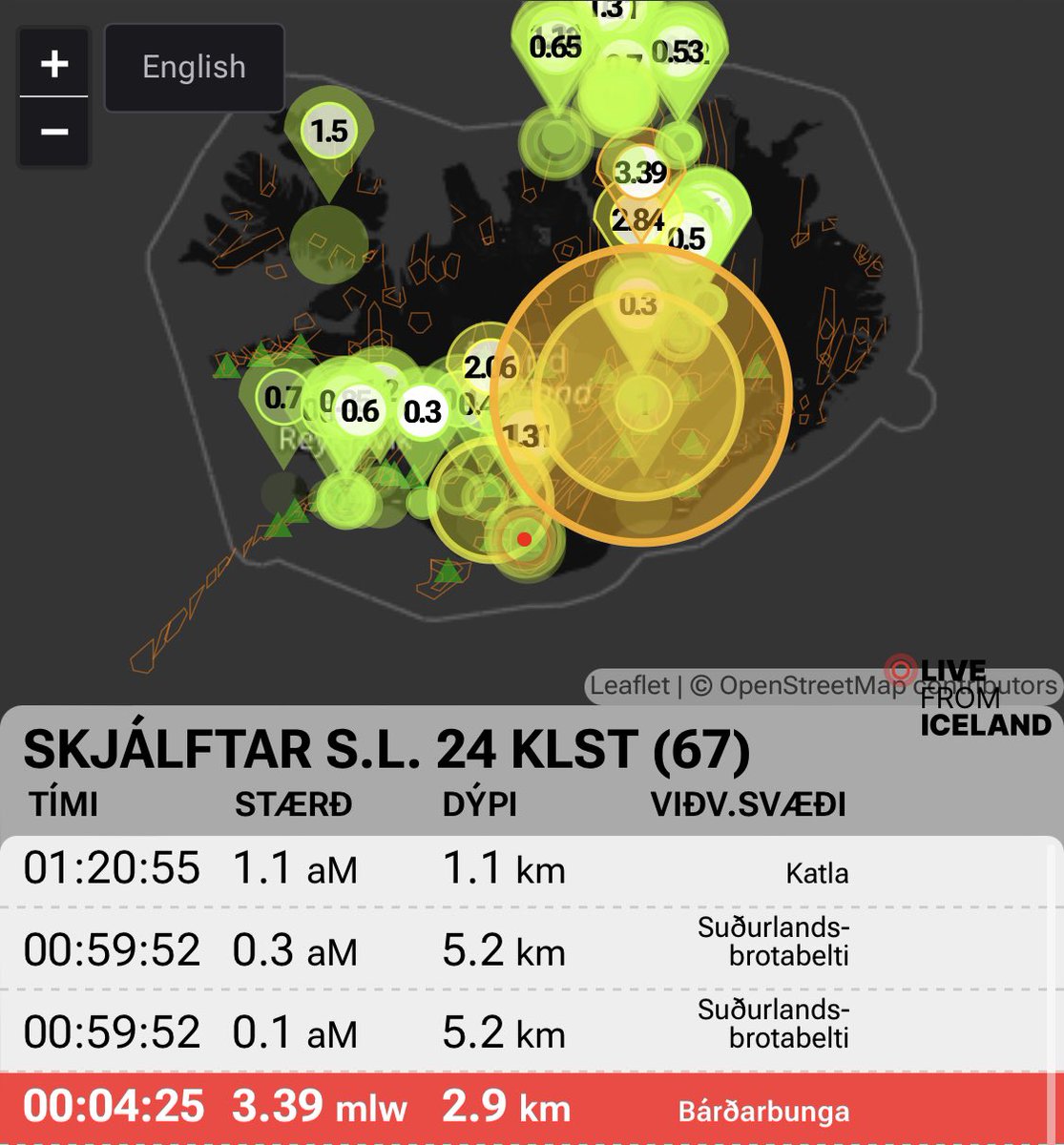 The 2.3 magnitude earthquake that stuck Barðarbunga at midnight has now been upgraded to a 3.4 magnitude earthquake 👀. No earthquakes have occurred since around the Barðarbunga area since #Iceland #Earthquake #Bardarbunga