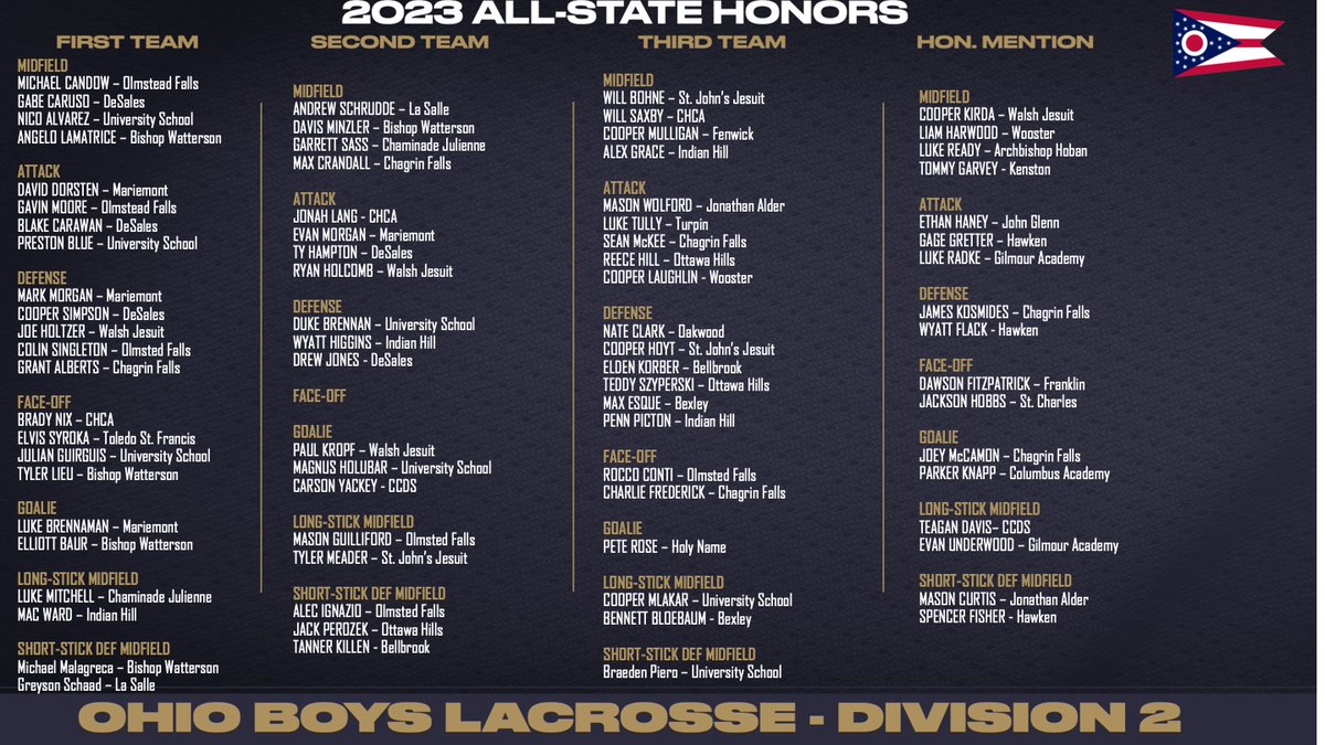Congratulations to all the well-earned 2023 Ohio Boys Lacrosse All-State selections.  It is a long road that lead to these recognitions and honors!