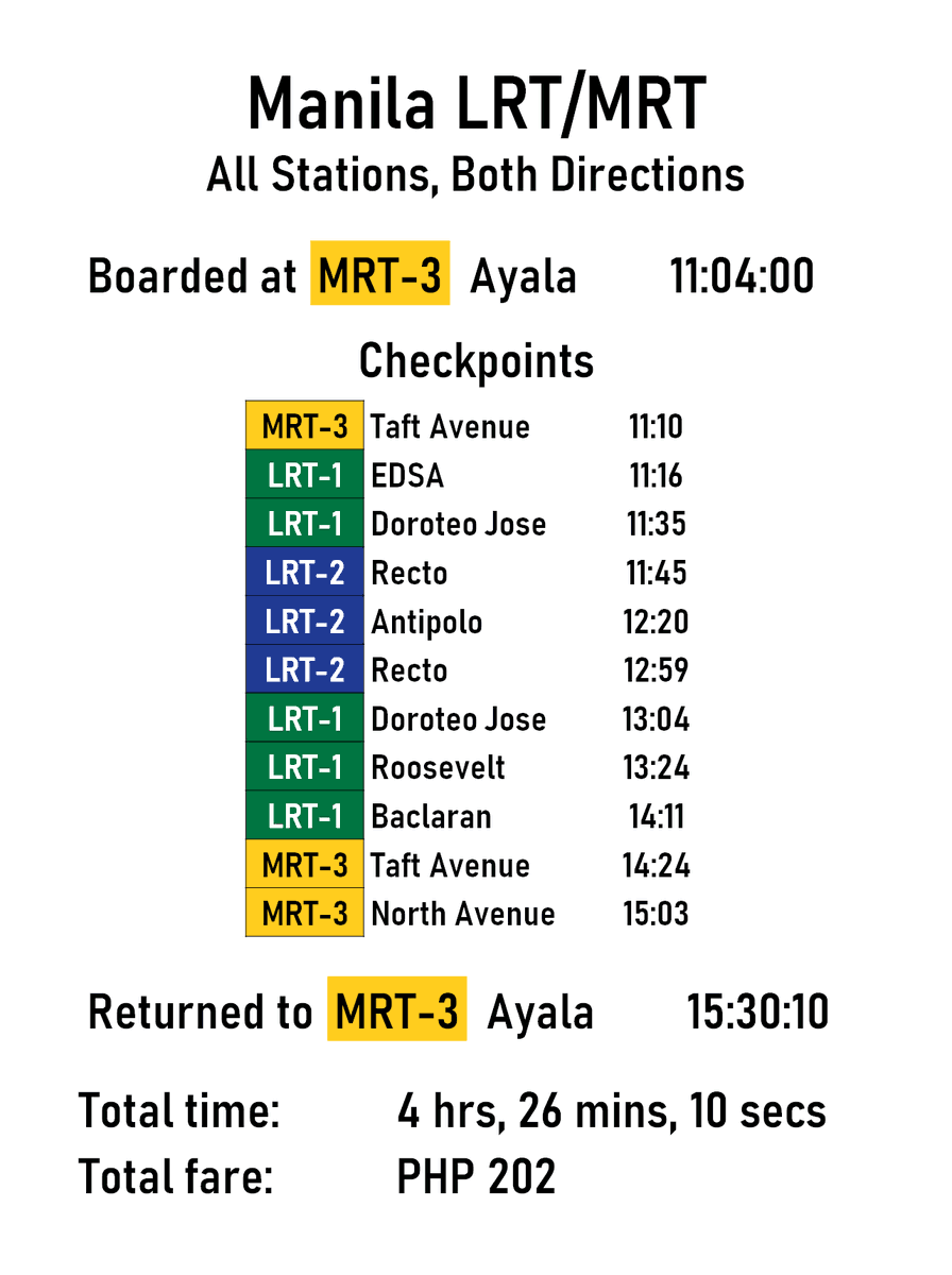 AkachiYousoro's tweet photo. Got bored, so I rode all of Manila's LRT/MRT lines (passing through all the stations in both directions) in one go. The result: https://t.co/2X1kEnZgyC