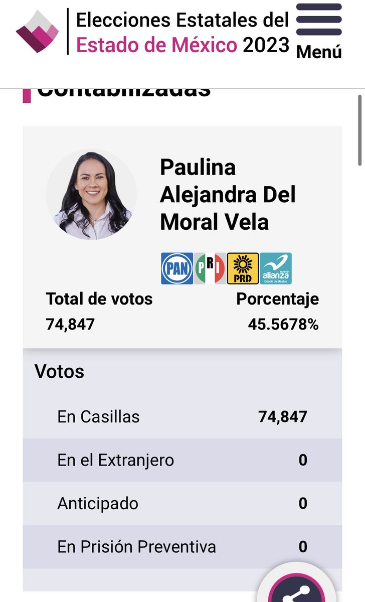 Delfina Gómez ganando como lo decidimos desde hace mucho los ciudadanos del Edo Mex #AlejandraSinMoralRATA Que mejor empiece a explicar el robo de los 5000 millones