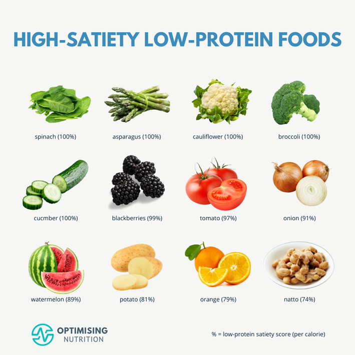 optimising nutrition on Twitter "HighSatiety, LowProtein Foods Using