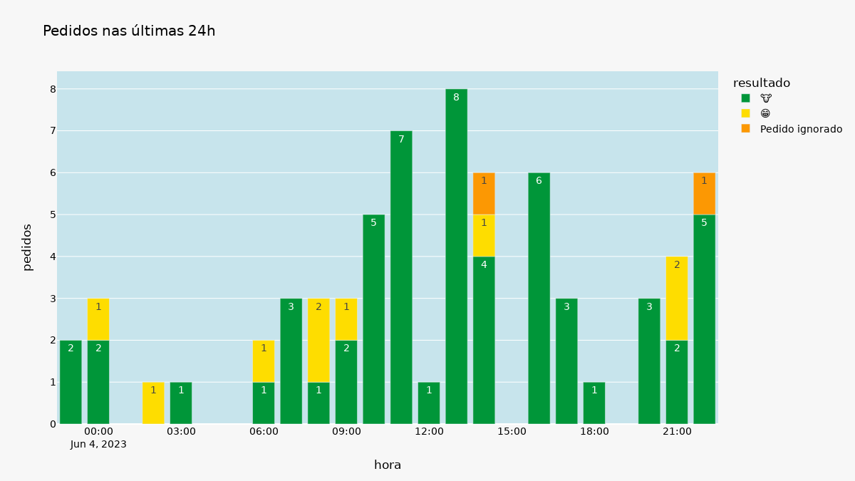 Status do 🤖: Pedidos na fila: 1 🐄🐂🐃 Últimas 24h: Pedidos: 68 (-4.2%/ontem) Novos 🐮: 28 (49%) Total 🐮: 57 (84%) Tempo de resposta: Médio: 51 segundos Mínimo: 6 segundos Máximo: 2 minutos Atrasador de resposta: Desativado 🟢