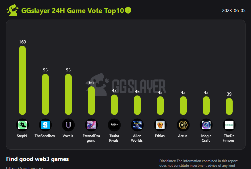 GGslayer Research (@ggslayerstudios) on Twitter photo 💥GGslayer 24H Game Vote Top10 (Mon June 5th),
<a href="/Stepnofficial/">STEPN GO</a> <a href="/TheSandboxGame/">The Sandbox</a> <a href="/cryptovoxels/">Cryptovoxels</a> <a href="/eternaldragons/">Eternal Dragons 🐉</a> <a href="/TsubasaRivalsEN/">CAPTAIN TSUBASA -RIVALS-</a> <a href="/AlienWorlds/">Alien Worlds Official</a> <a href="/Ethlas_Official/">Ethlas 🌐</a> <a href="/arcusgo8/">Arcus Official</a> <a href="/MagicCraftGame/">MagicCraft</a> <a href="/TheDefimons/">Spellborne</a>
Congratulations👋🏻🏆 💥GGslayer 24H Game Vote Top10 (Mon June 5th),
<a href="/Stepnofficial/">STEPN GO</a> <a href="/TheSandboxGame/">The Sandbox</a> <a href="/cryptovoxels/">Cryptovoxels</a> <a href="/eternaldragons/">Eternal Dragons 🐉</a> <a href="/TsubasaRivalsEN/">CAPTAIN TSUBASA -RIVALS-</a> <a href="/AlienWorlds/">Alien Worlds Official</a> <a href="/Ethlas_Official/">Ethlas 🌐</a> <a href="/arcusgo8/">Arcus Official</a> <a href="/MagicCraftGame/">MagicCraft</a> <a href="/TheDefimons/">Spellborne</a>
Congratulations👋🏻🏆