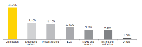 researchanand's tweet image. Most of the R&amp;amp;D labs present in India concentrated on the semiconductor domain are located in premier technical institutes. 70–75% of semiconductor research activities are concentrated in the IITs, IISc and in BITS, Pilani
2/n
#ChipDesignIndia