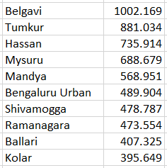 Top 10 Milk producing districts in #Karnataka 

#Belagavi #Tumakur #hassana