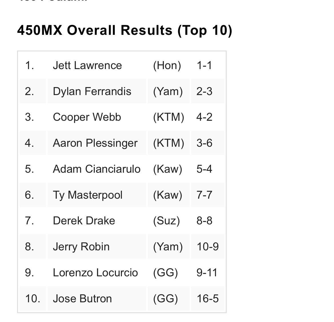 Has there ever been a more shallow field of 450 MX competitors at the start of a season?