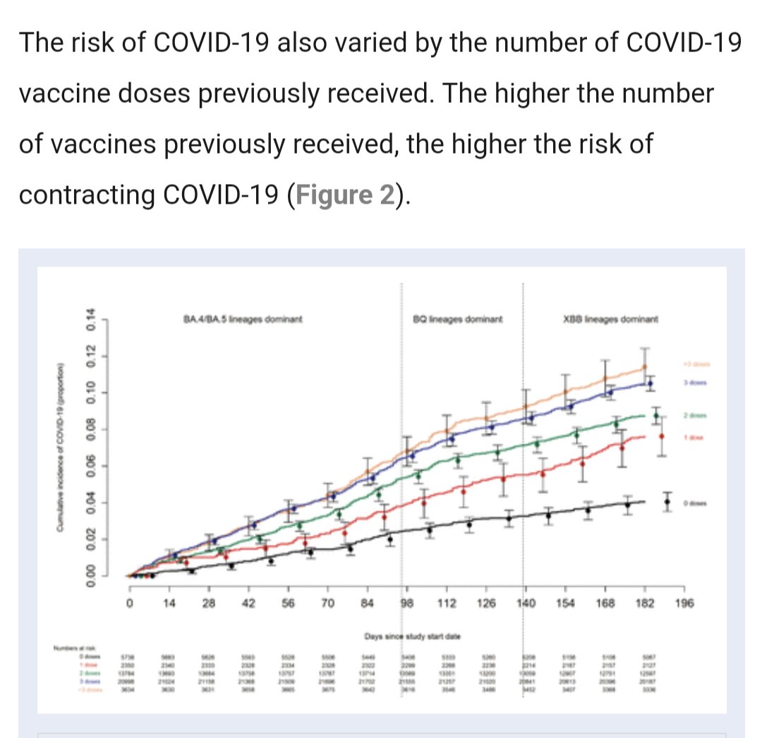 @AlastairMcA30 It seems the multi jabbed fair worse than the 0 jabbed with regards to C19 infections.
medrxiv.org/content/10.110…