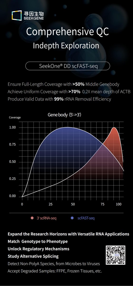 SeekGeneBiosic's tweet photo. Unleashing the power of scFAST-seq: Breaking Constraints, Fueling Research!🔬

🔹Random capture of transcripts
🔹Full-length coverage
🔹Ribosomal RNA depletion

🚀Accelerate your research with versatile #RNAsequencing！Explore scFAST-seq：
https://t.co/MT8SMdAKOu

#singlecell https://t.co/Kx6HQ2wYgE