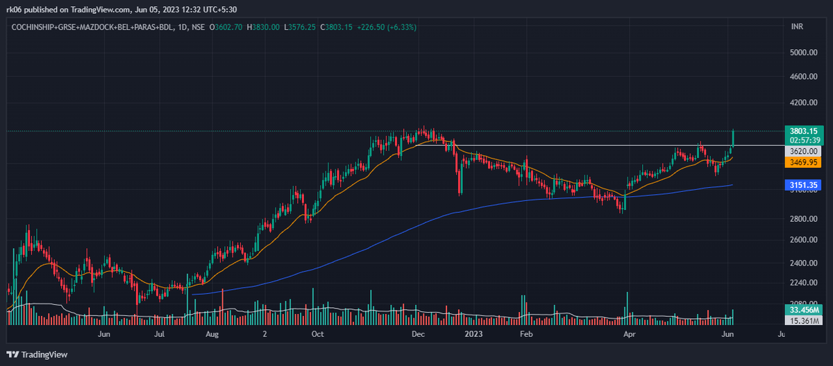 rkx06's tweet photo. #DefenceIndex broke out, Stocks in radar #cochinshipyard #parasdefence #Grse #Bel #BDL #Mazdock. Already invested in few of them. #Bullish https://t.co/ENWf2et7X2