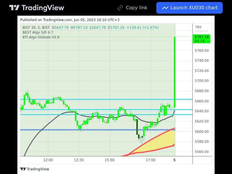 TradingView trade XU030 5 minutes 