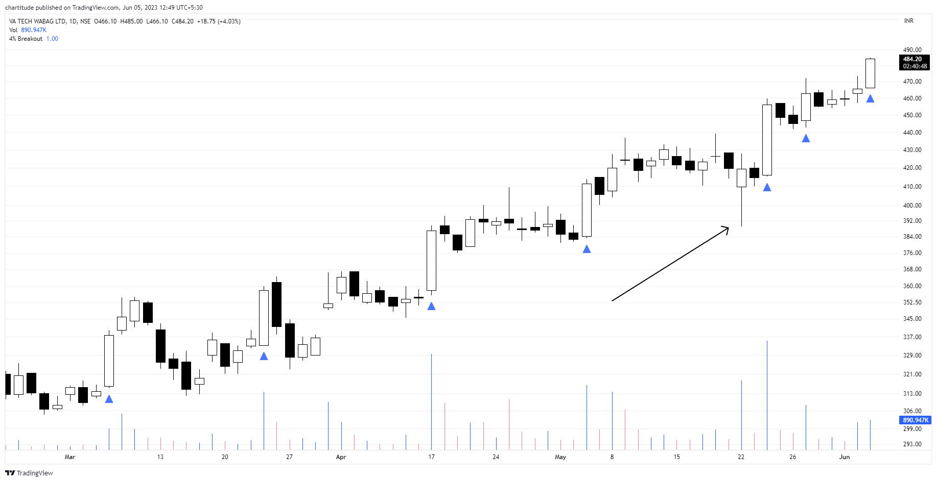 The_Chartist 📈 on Twitter "What is a shakeout? When the price falls