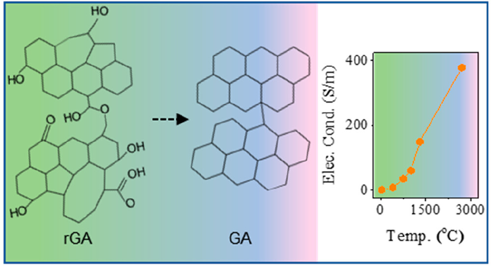 Overcome aging &amp; defects in GO for conductive Graphene Aerogels!

Our recent paper in <a href="/JPhysChem/">The Journal of Physical Chemistry</a> presents a 'Universal Strategy for Reversing Aging and Defects in Graphene Oxide.' Discover how our research tackles these challenges. 
@FZU_AVCR 
pubs.acs.org/doi/full/10.10…