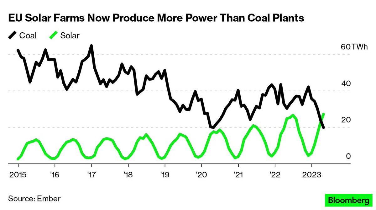 Bryan Breguet on Twitter "Your graph is showing that less electricity