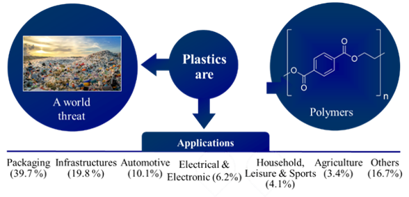 SystemsBiotech's tweet photo. 💥80% of objects in waste are made of (micro)plastics, that contain a wide variety (up to 159) of poorly biodegradable synthetic polymers. Our help to solve this: develope biologics for sustainable (micro)plastic degradation  #WorldEnvironmentDay #BeatPlasticPollution #BioMachine https://t.co/Pz7ZMP4VfF