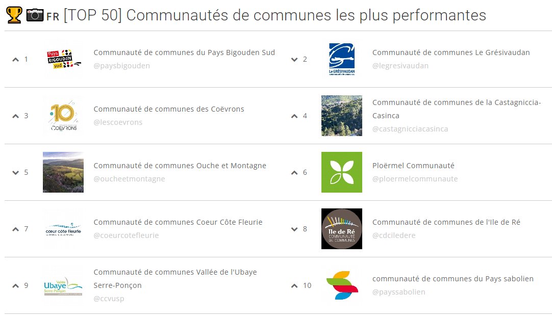 🏆📷 Nos #CommunautésDeCommunes les plus performantes sur #Instagram :  
➡️myobservatoire.com/tops-mensuels-…
#Intercos #compublique 
@PaysBigoudenSud 
#LeGrésivaudan
#CastagnicciaCasinca
#Oucheetmontagne 
@Ploermel_Com 
@cc_cotefleurie 
#IleDeReCC
@ccvusp 
@PaysSabolien