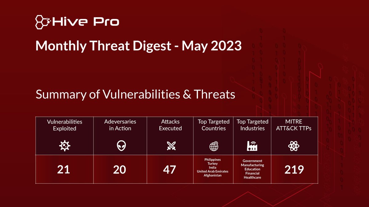 HiveForce Labs has curated a list of vulnerabilities & threats for the SOC team.

Learn more at: hivepro.com/summary-of-vul…

#ThreatIntel #ThreatDigest #HiveForceLabs #ZeroDay #Ransomware #SOCTeam #SecurityAnalyst #Cybersecurity