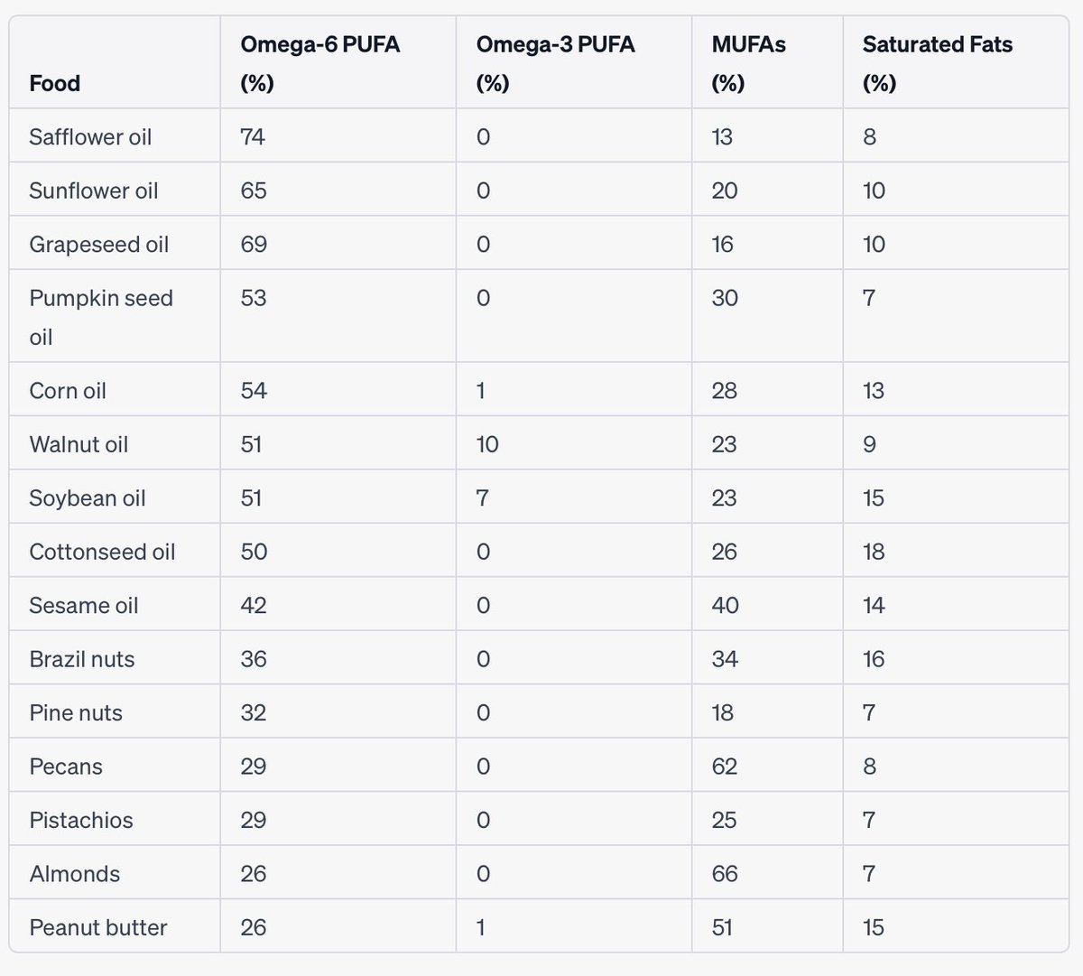 Claus Carlsen on Twitter "Top 15 foods with the highest Omega 6