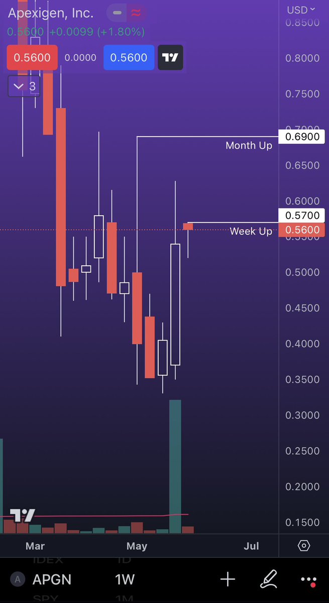 TradePlex's tweet photo. My low float watchlist this week 💸

$HUSA bullish hammer week 🔨
$AADI double bottom at 6.80s
$APGN bullish hammer week 🔨
$AVGR making higher highs with a lot of weekly pivots above .62

#thestrat https://t.co/h28K1XIwNp