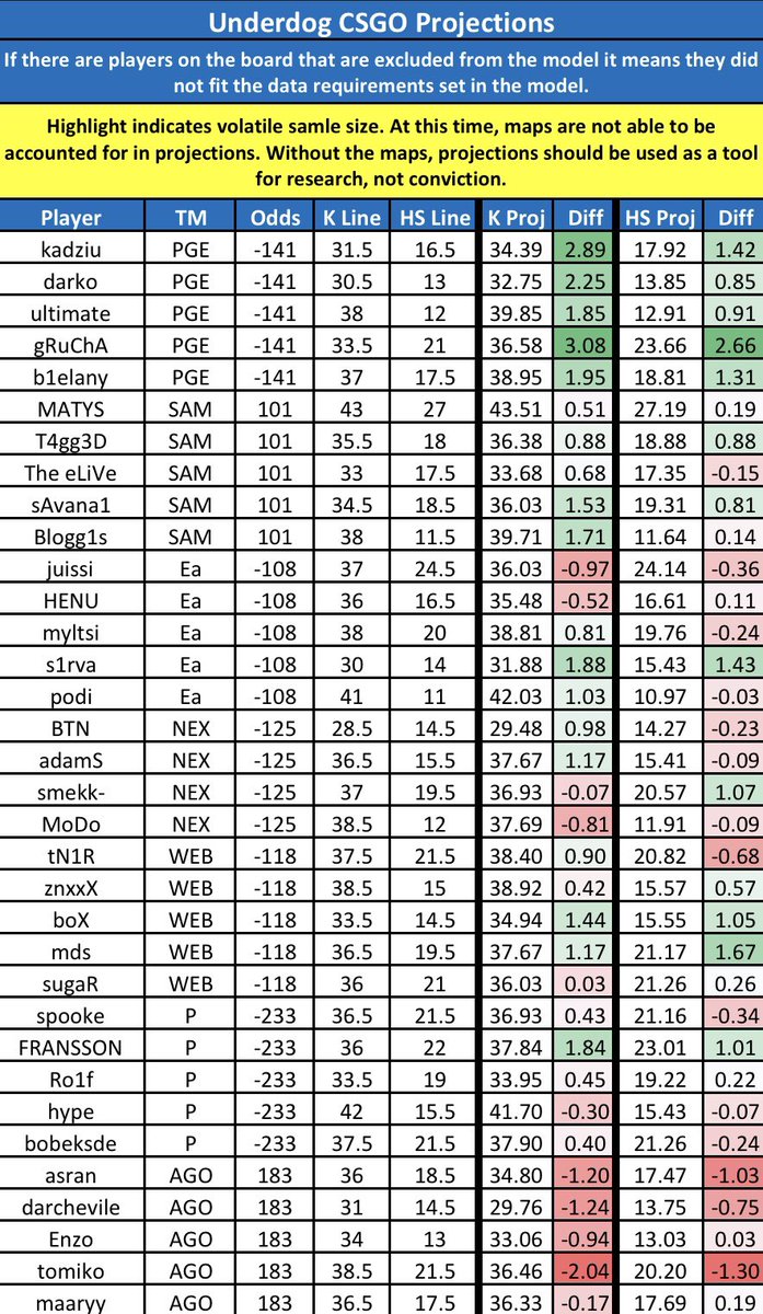Anthony on Twitter "PrizePicks & Underdog CSGO Projections for 6/5 — It looks like the SAM/PGE