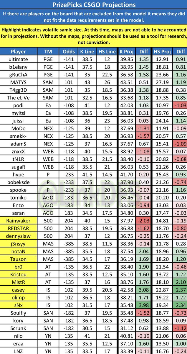 Anthony on Twitter "PrizePicks & Underdog CSGO Projections for 6/5 — It looks like the SAM/PGE