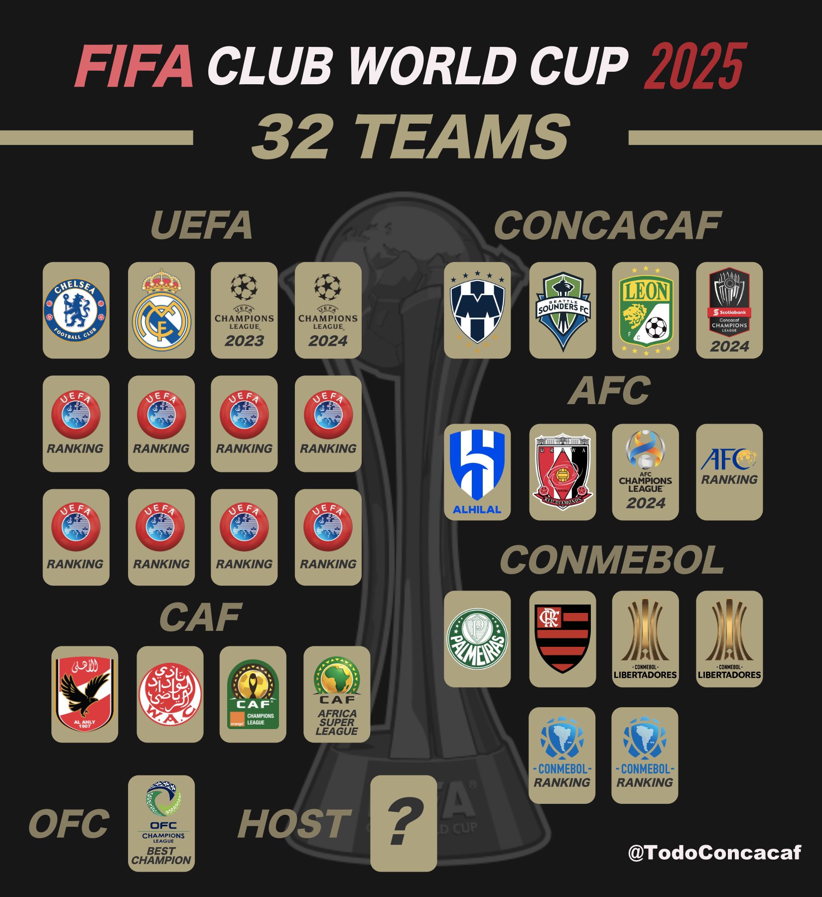 Estos serían los clubes que clasificarían al Mundial de Clubes 2025 co