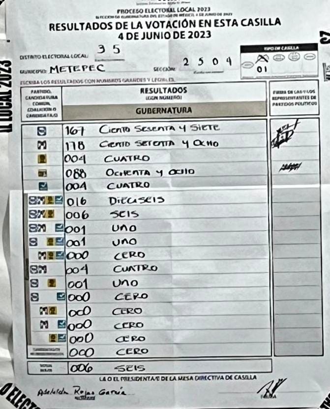 AnaLiliaHerrera's tweet photo. #Metepec está del lado correcto. Aquí los resultados de mi sección electoral.
 
¡Gracias a mis vecinos y vecinas valientes! 👏🏼

@AlejandraDMV https://t.co/hVgCejFrqb