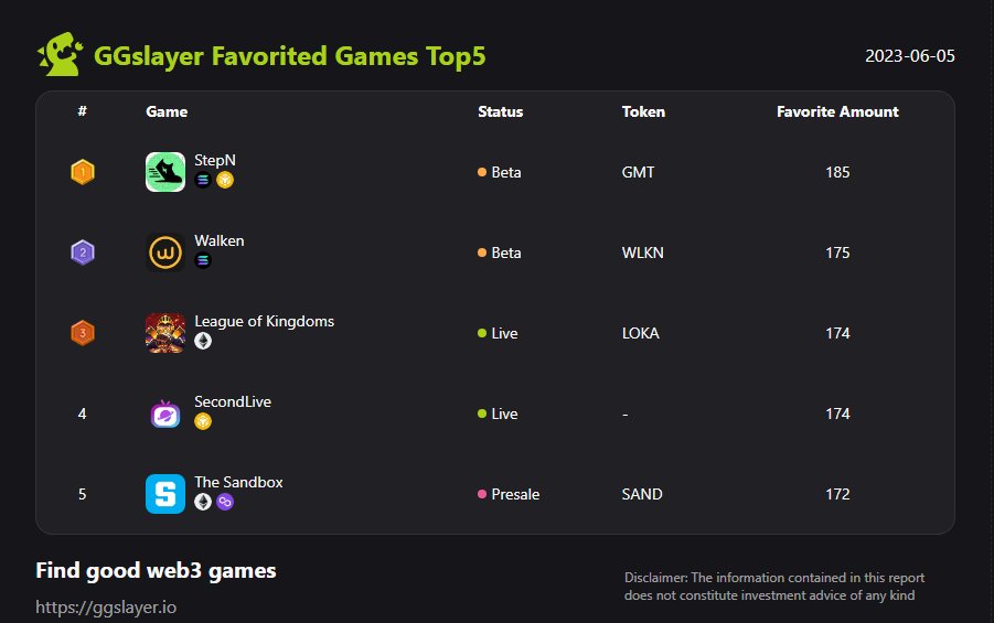 GGslayer Research (@ggslayerstudios) on Twitter photo 💥GGslayer Favorited Games Top5 (Mon June 5th),
<a href="/Stepnofficial/">STEPN GO</a> <a href="/walken_io/">Walken</a> <a href="/LeagueKingdoms/">League of Kingdoms Arena</a> <a href="/SecondLiveReal/">SecondLive</a> <a href="/TheSandboxGame/">The Sandbox</a>
Congratulations👋🏻🏆 💥GGslayer Favorited Games Top5 (Mon June 5th),
<a href="/Stepnofficial/">STEPN GO</a> <a href="/walken_io/">Walken</a> <a href="/LeagueKingdoms/">League of Kingdoms Arena</a> <a href="/SecondLiveReal/">SecondLive</a> <a href="/TheSandboxGame/">The Sandbox</a>
Congratulations👋🏻🏆